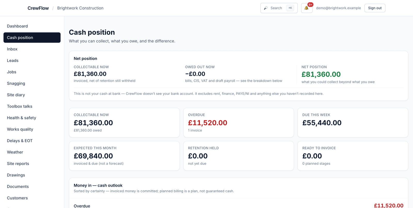 The CrewFlow cash position, collectable now, overdue, due this week and expected this month, with an honest note that it is not a live bank balance.