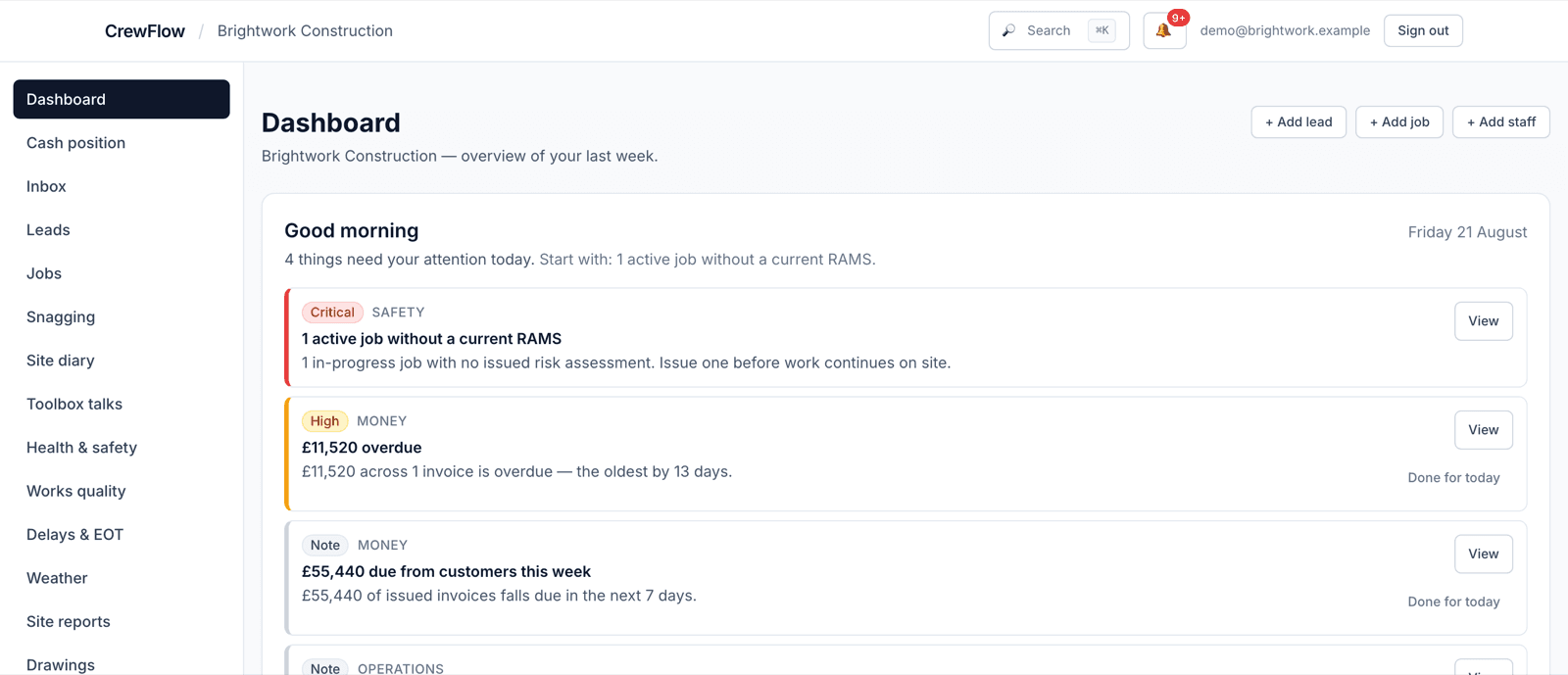 The CrewFlow dashboard for Brightwork Construction: a morning brief flagging 3 active jobs without a current RAMS, £11,520 overdue across one invoice, and £55,440 due from customers this week.
